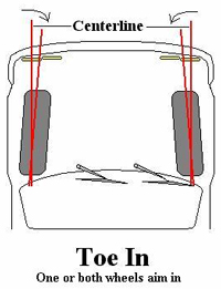 The other angle is called “toe” and measures the extent to which the front edges of the tires point in, or point out